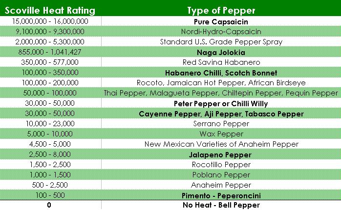 Pepper Scoville Heat Scale 