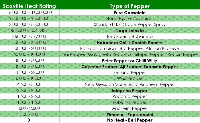 Scoville scale outlet list